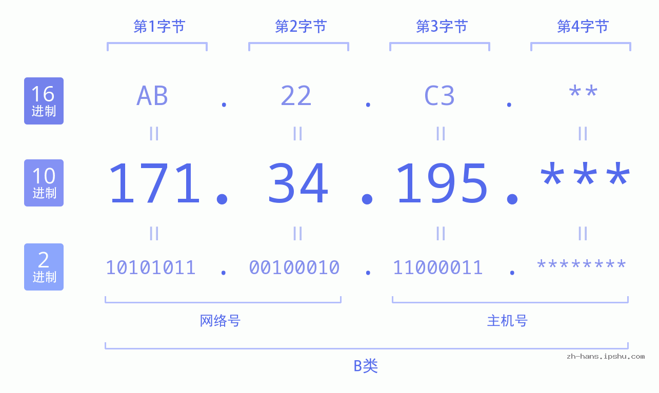 IP地址:171.34.195 数据结构图 二进制 十进制 十六进制 IPv4: 171.34.195 网络类型 网络号 主机号