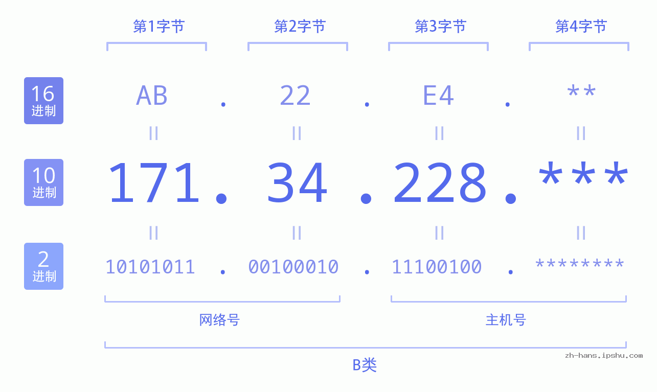 IP地址:171.34.228 数据结构图 二进制 十进制 十六进制 IPv4: 171.34.228 网络类型 网络号 主机号