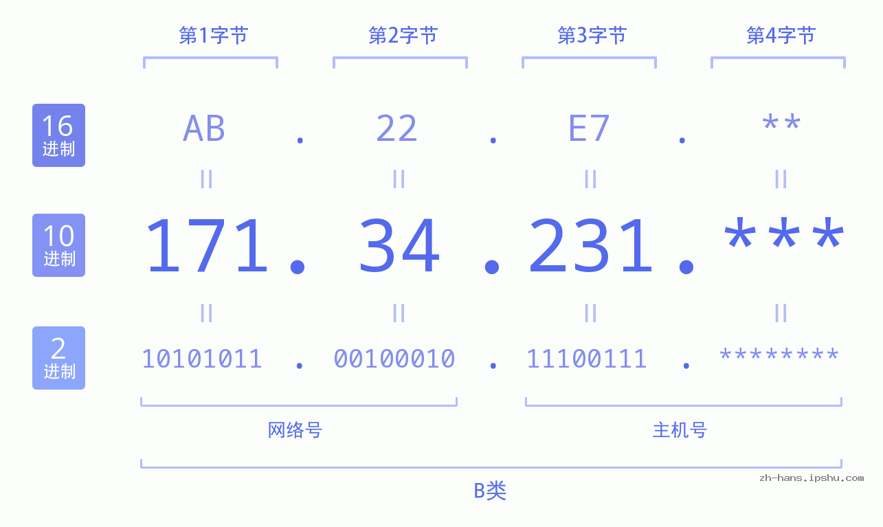 IP地址:171.34.231 数据结构图 二进制 十进制 十六进制 IPv4: 171.34.231 网络类型 网络号 主机号