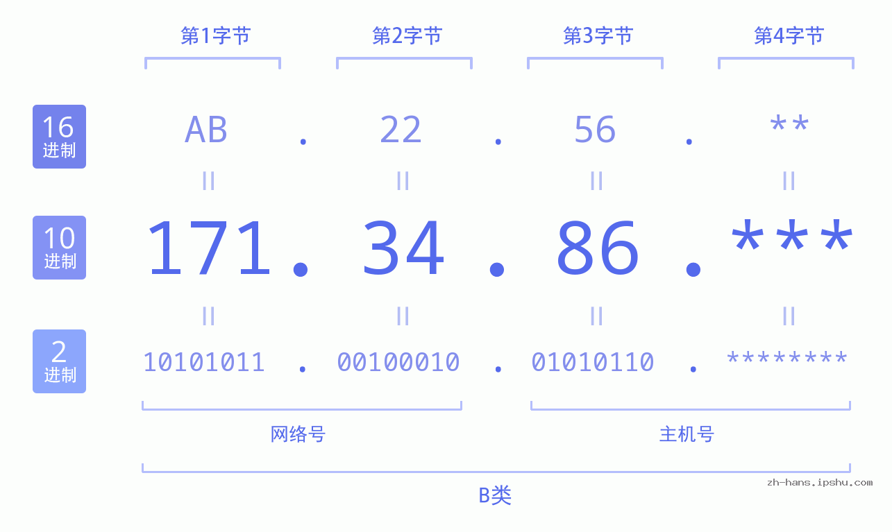 IP地址:171.34.86 数据结构图 二进制 十进制 十六进制 IPv4: 171.34.86 网络类型 网络号 主机号