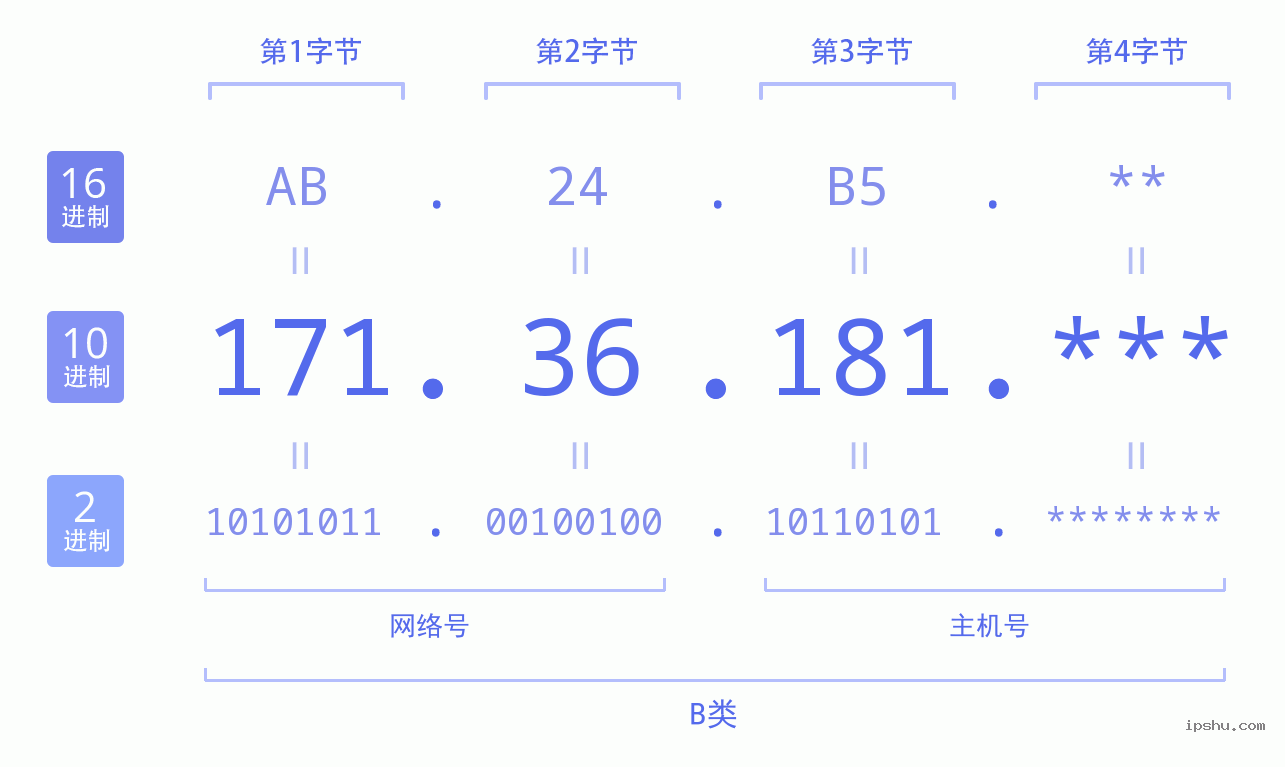 IPv4: 171.36.181 网络类型 网络号 主机号