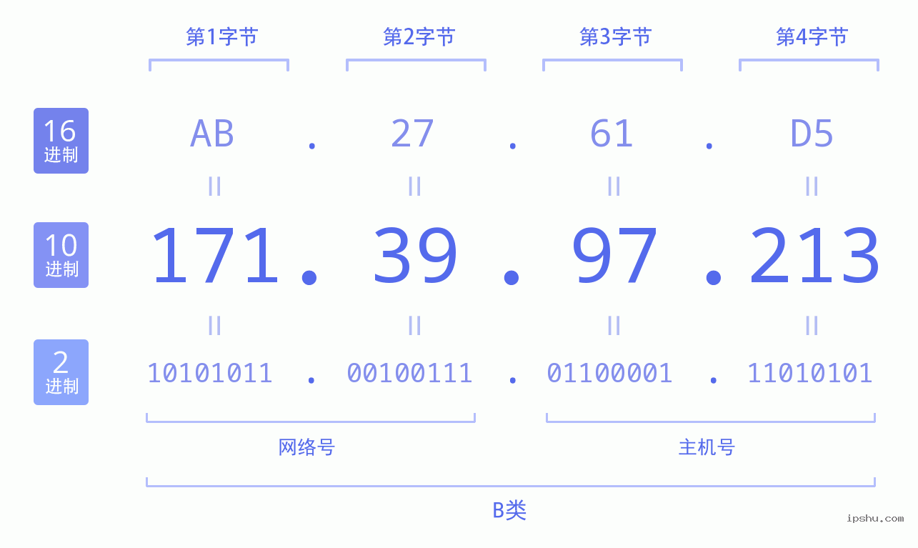 IPv4: 171.39.97.213 网络类型 网络号 主机号