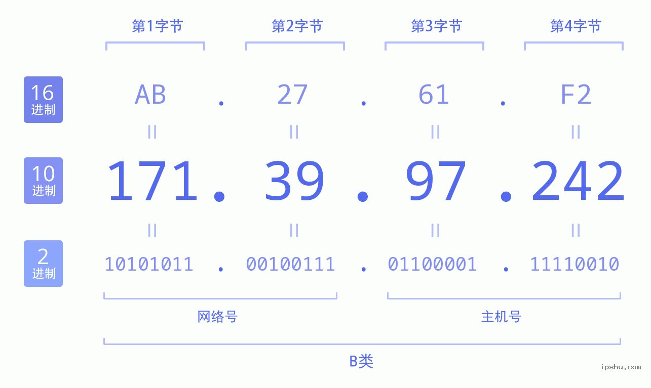 IPv4: 171.39.97.242 网络类型 网络号 主机号