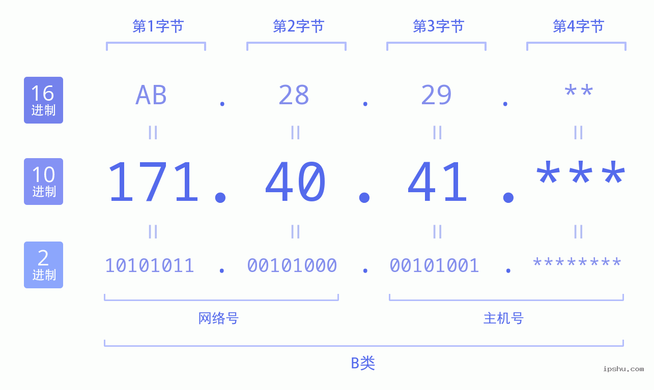 IPv4: 171.40.41 网络类型 网络号 主机号