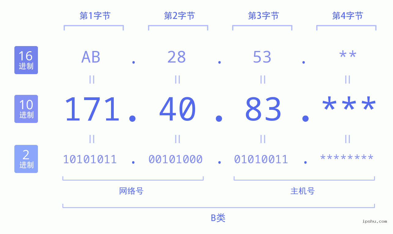 IPv4: 171.40.83 网络类型 网络号 主机号