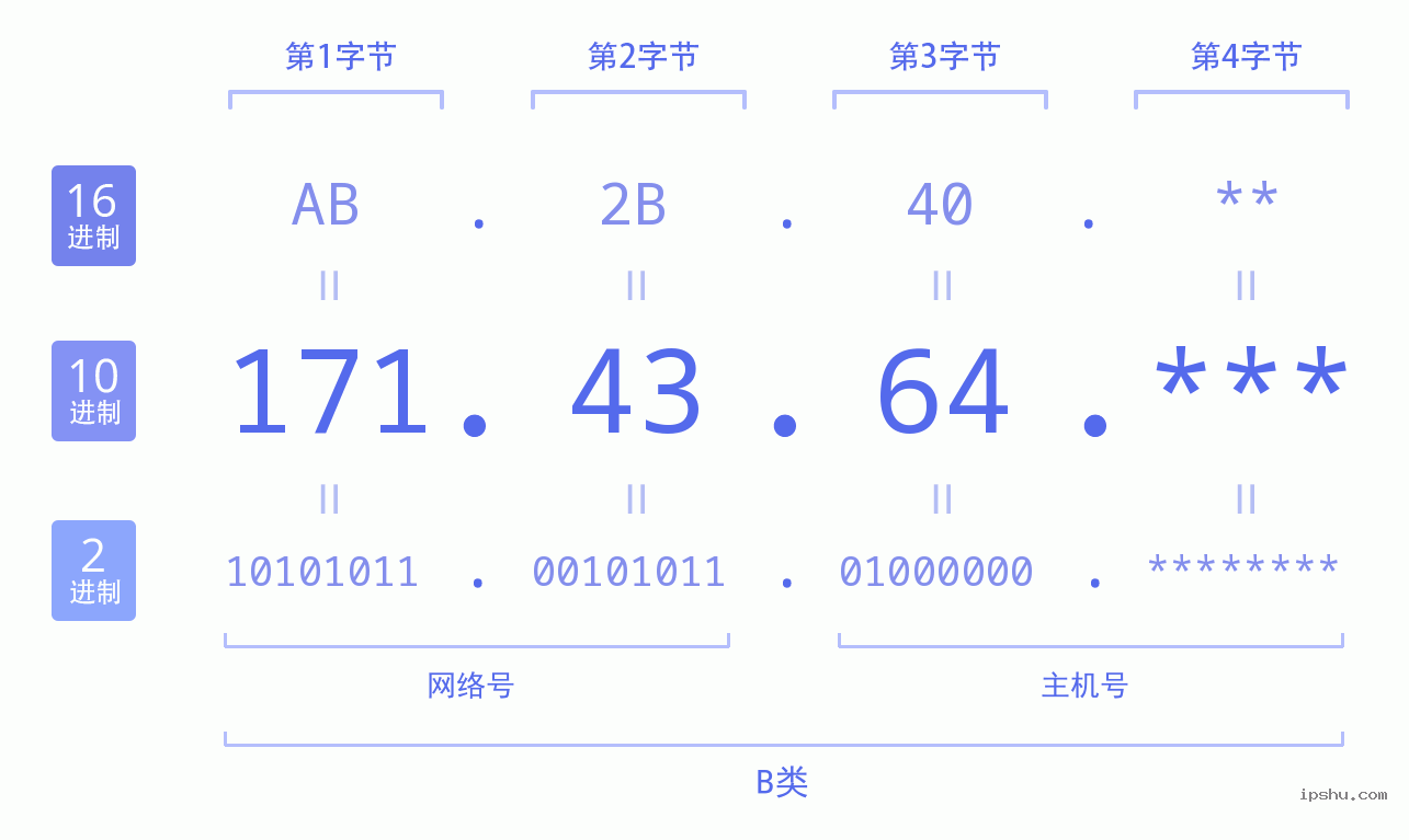 IPv4: 171.43.64 网络类型 网络号 主机号