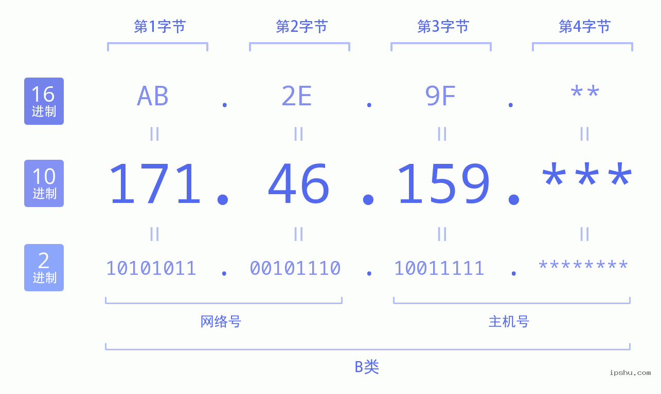 IPv4: 171.46.159 网络类型 网络号 主机号