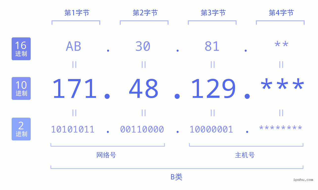 IPv4: 171.48.129 网络类型 网络号 主机号