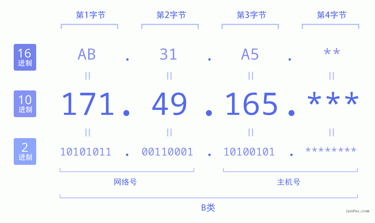 IPv4: 171.49.165 网络类型 网络号 主机号