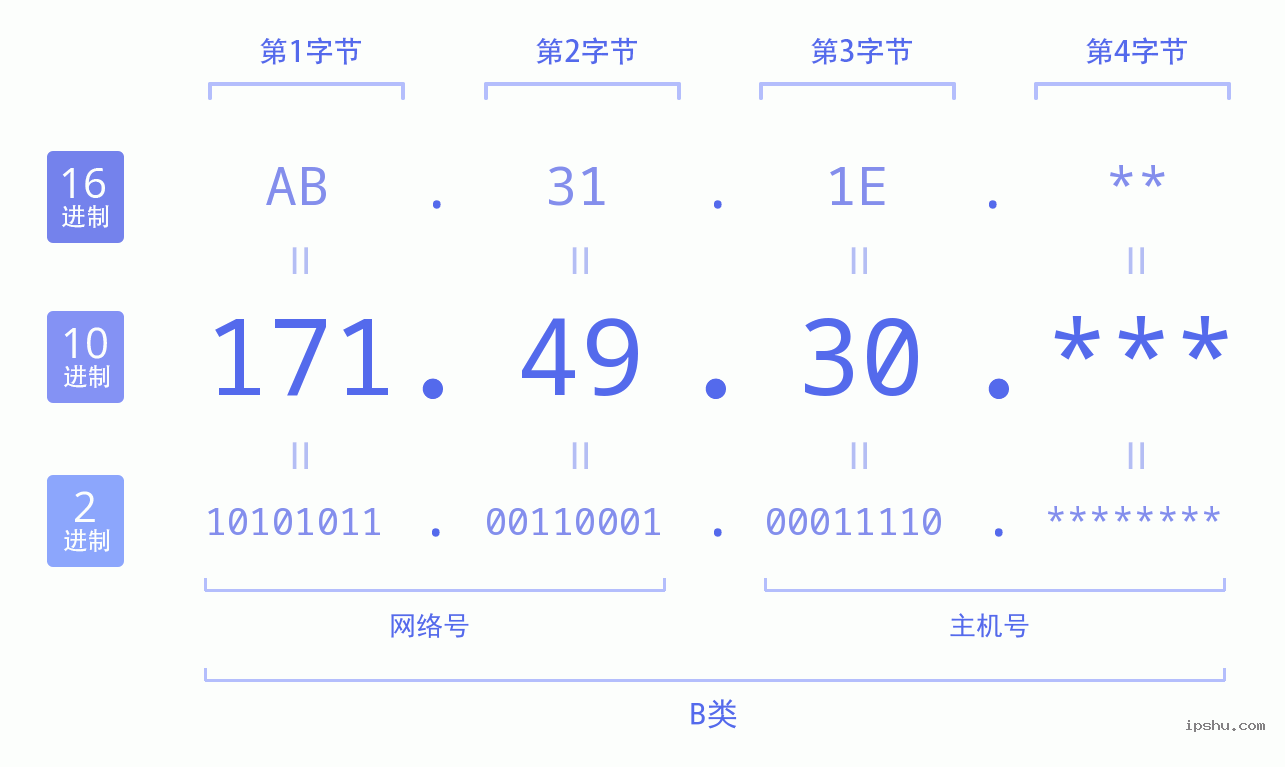 IPv4: 171.49.30 网络类型 网络号 主机号