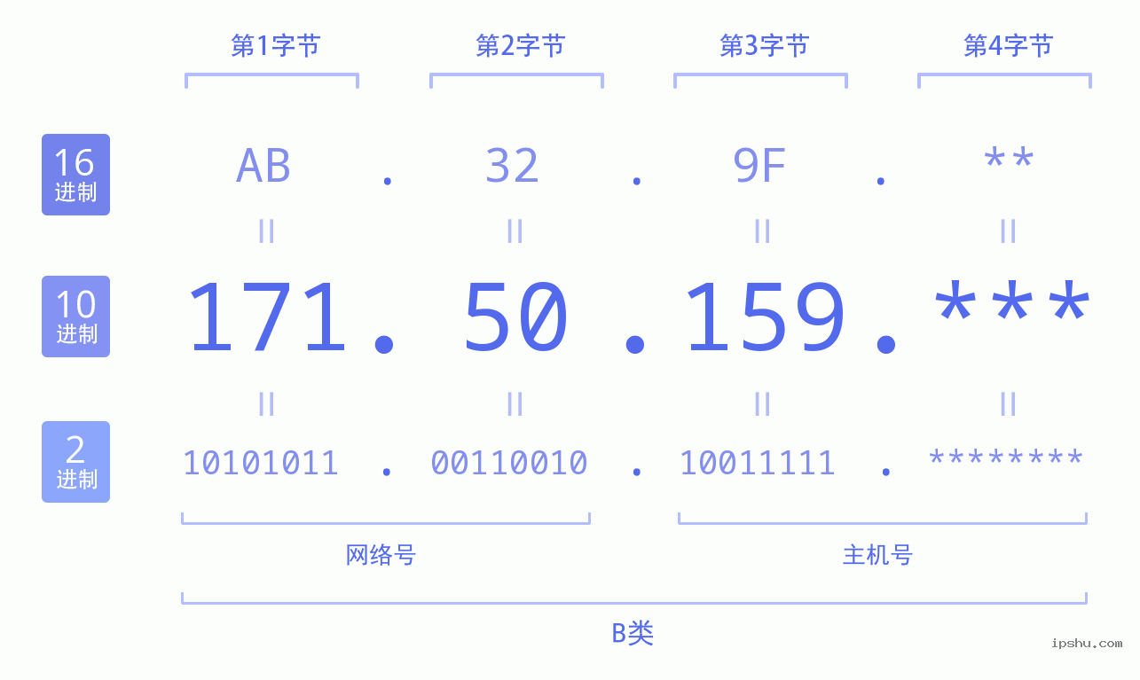 IPv4: 171.50.159 网络类型 网络号 主机号