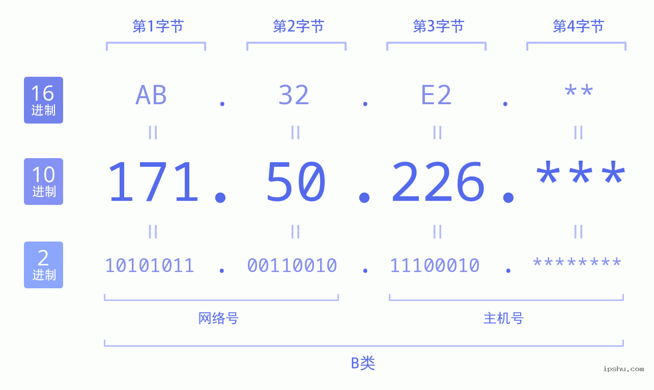 IPv4: 171.50.226 网络类型 网络号 主机号