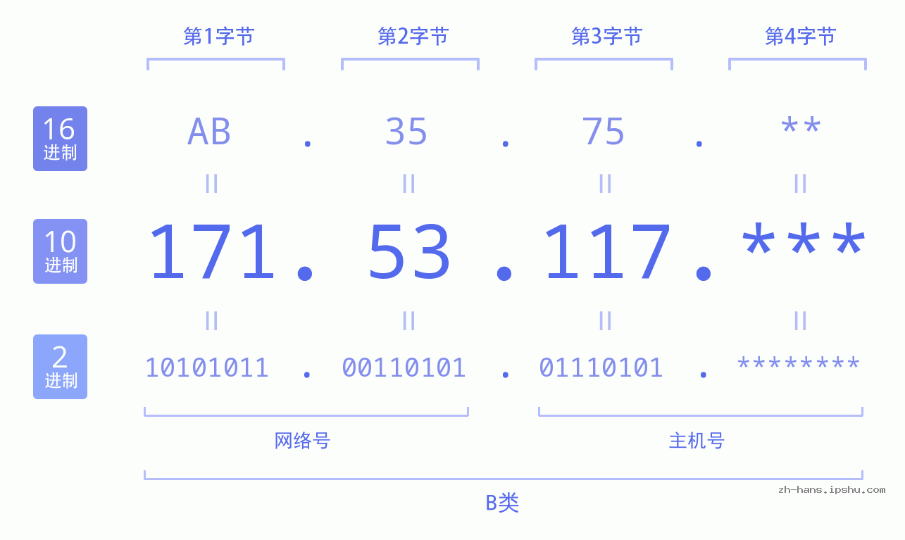 IP地址:171.53.117 数据结构图 二进制 十进制 十六进制 IPv4: 171.53.117 网络类型 网络号 主机号