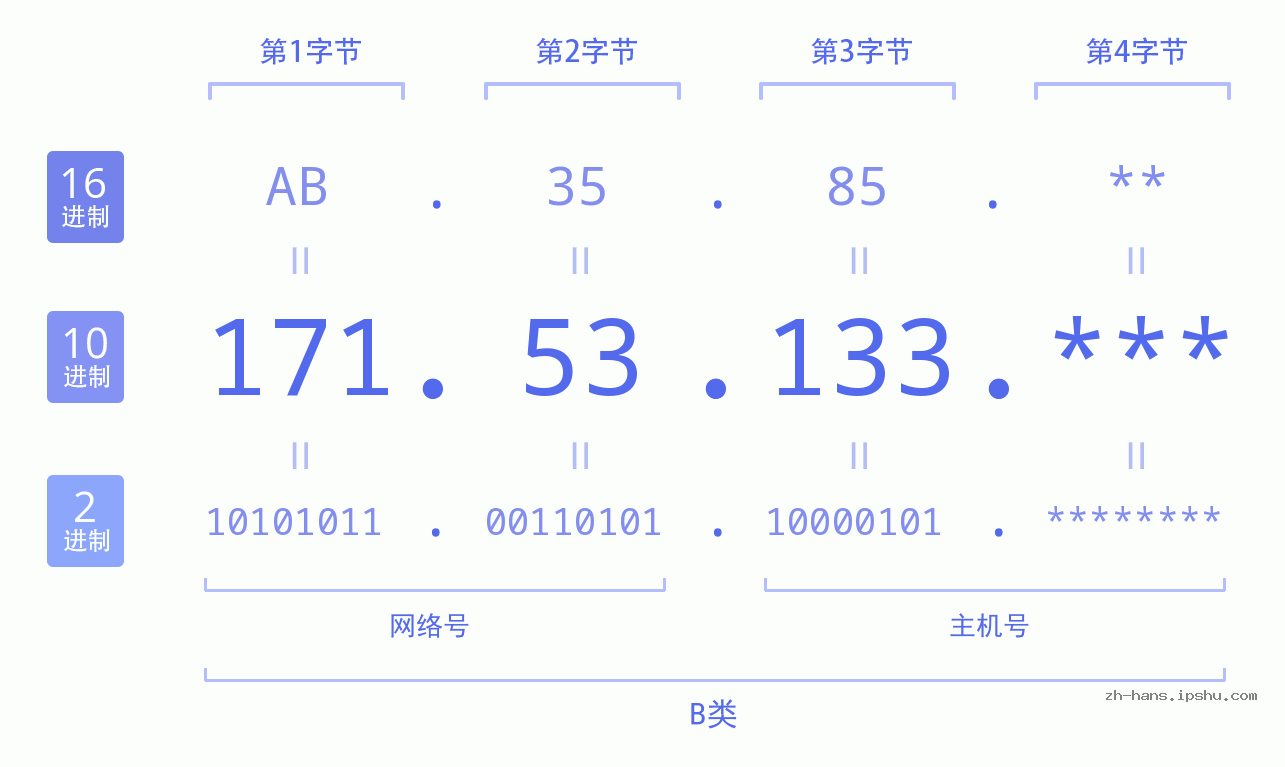 IP地址:171.53.133 数据结构图 二进制 十进制 十六进制 IPv4: 171.53.133 网络类型 网络号 主机号