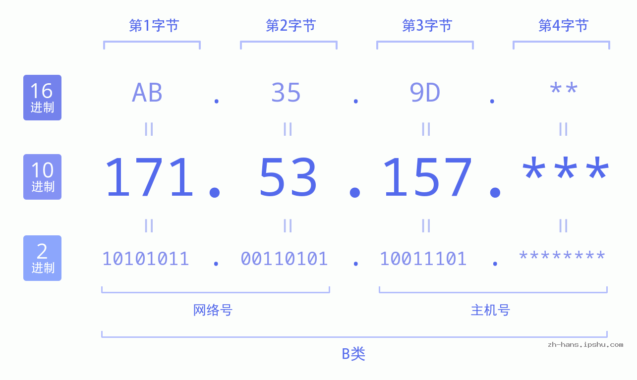 IP地址:171.53.157 数据结构图 二进制 十进制 十六进制 IPv4: 171.53.157 网络类型 网络号 主机号