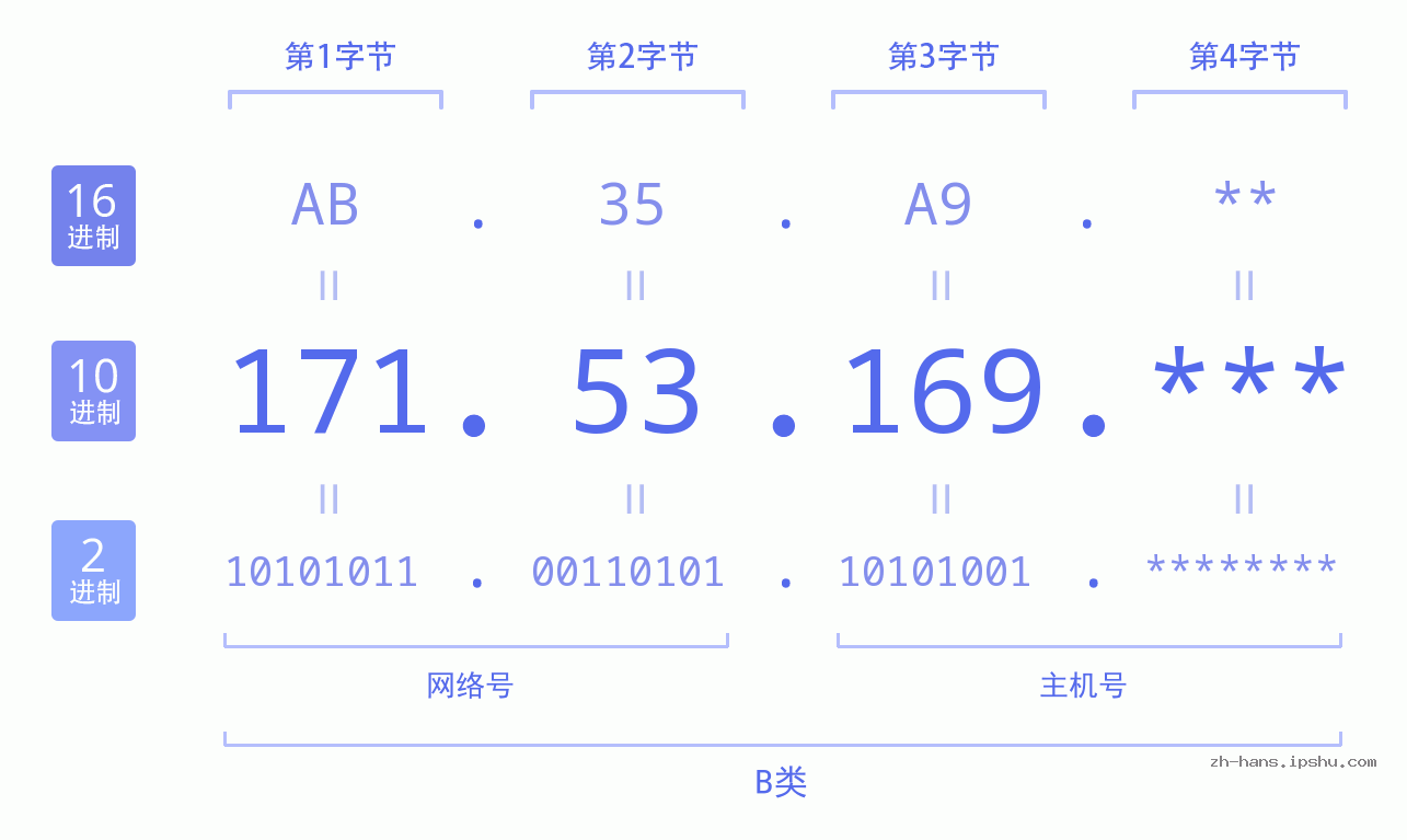IP地址:171.53.169 数据结构图 二进制 十进制 十六进制 IPv4: 171.53.169 网络类型 网络号 主机号