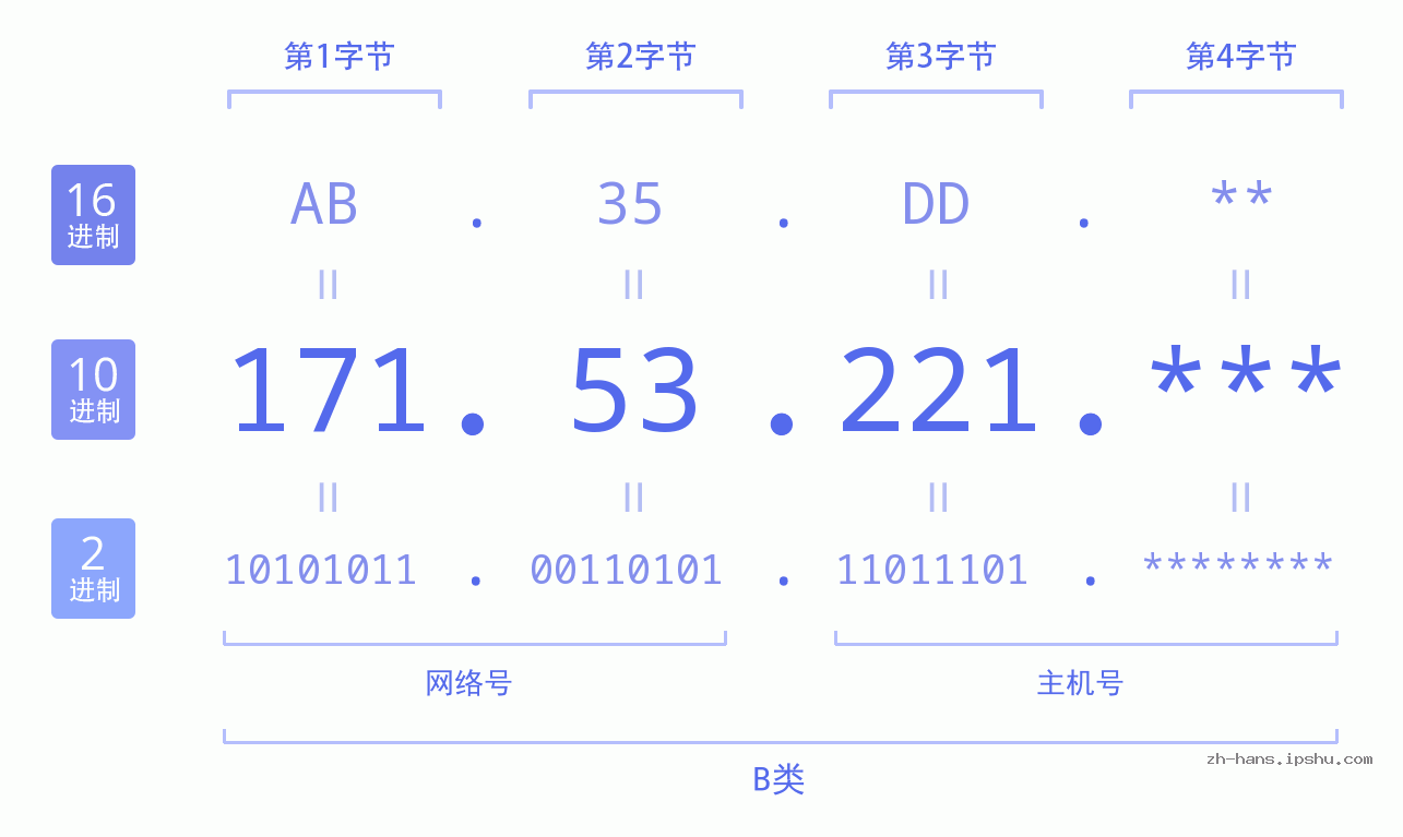 IP地址:171.53.221 数据结构图 二进制 十进制 十六进制 IPv4: 171.53.221 网络类型 网络号 主机号