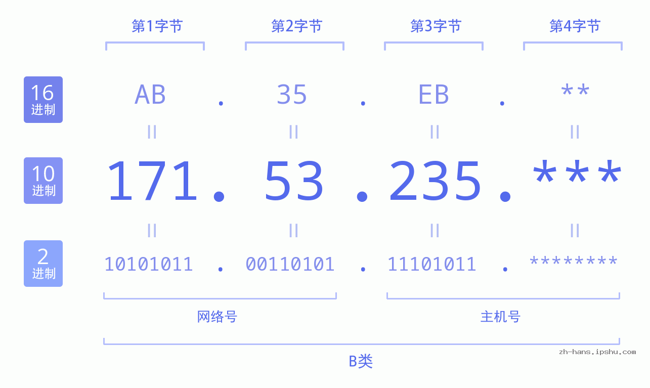 IP地址:171.53.235 数据结构图 二进制 十进制 十六进制 IPv4: 171.53.235 网络类型 网络号 主机号