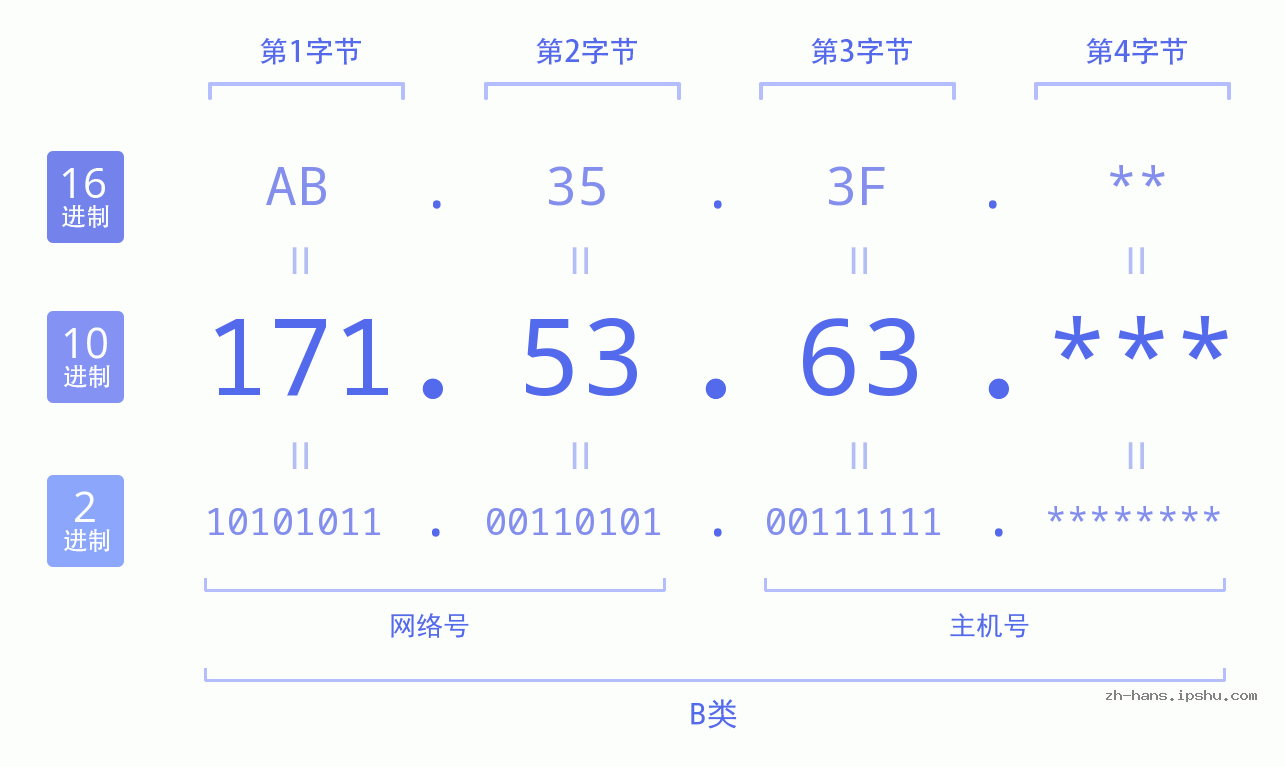 IP地址:171.53.63 数据结构图 二进制 十进制 十六进制 IPv4: 171.53.63 网络类型 网络号 主机号