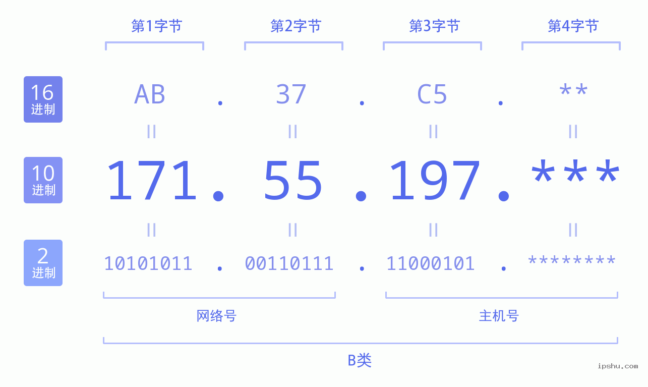 IPv4: 171.55.197 网络类型 网络号 主机号