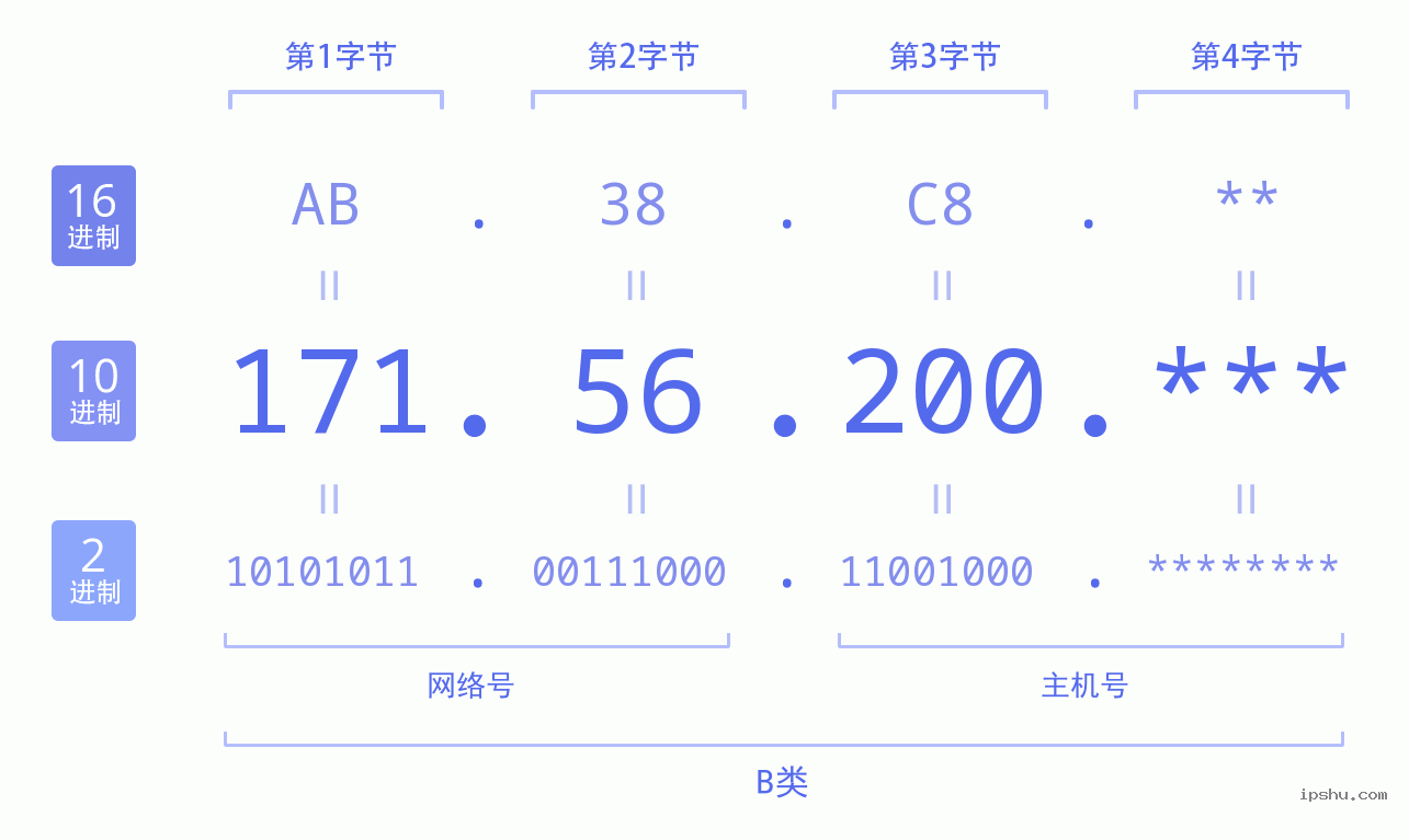 IPv4: 171.56.200 网络类型 网络号 主机号