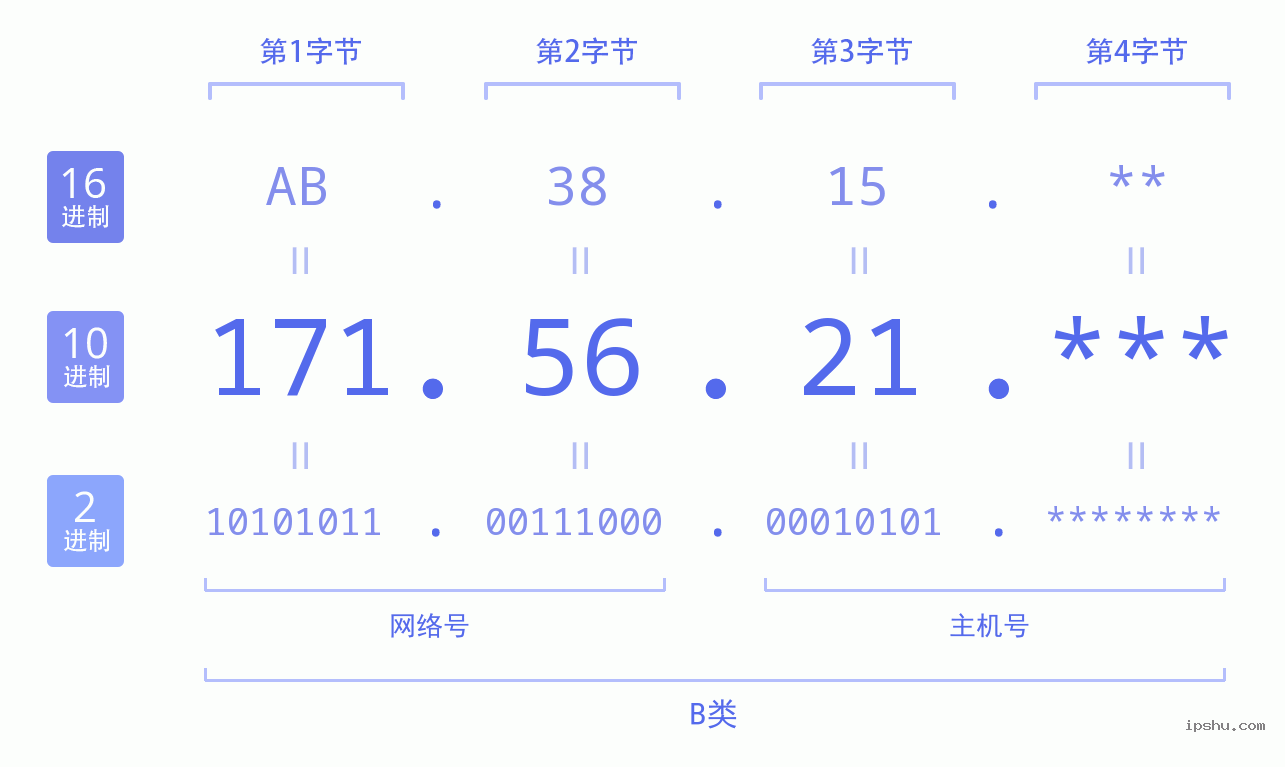 IPv4: 171.56.21 网络类型 网络号 主机号