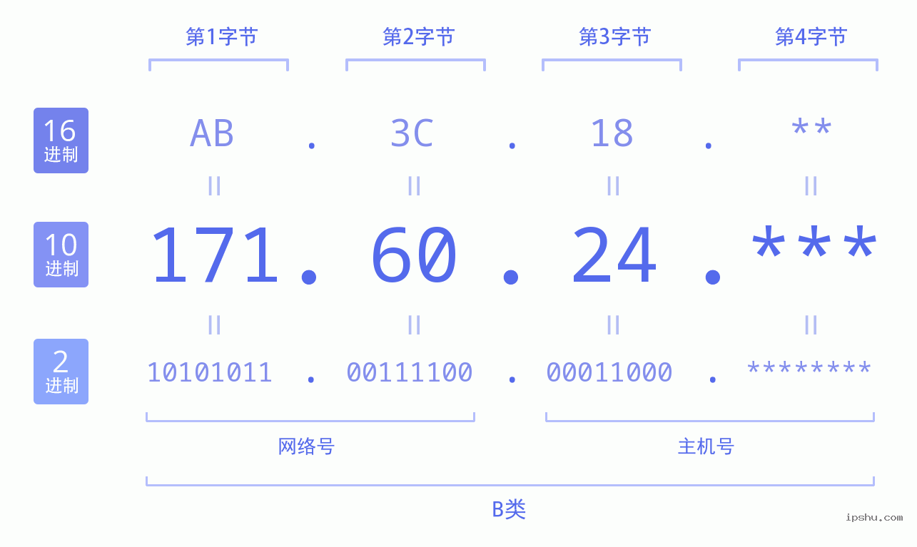 IPv4: 171.60.24 网络类型 网络号 主机号