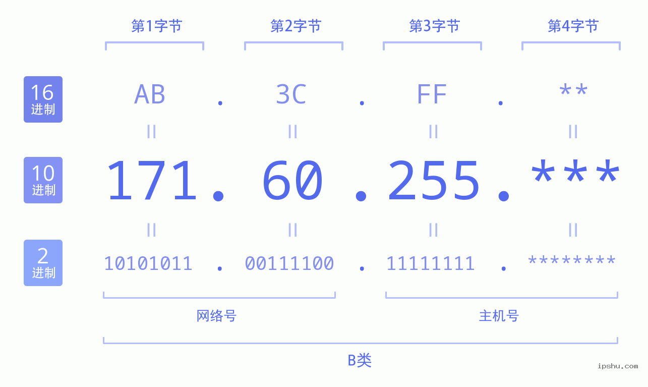 IPv4: 171.60.255 网络类型 网络号 主机号