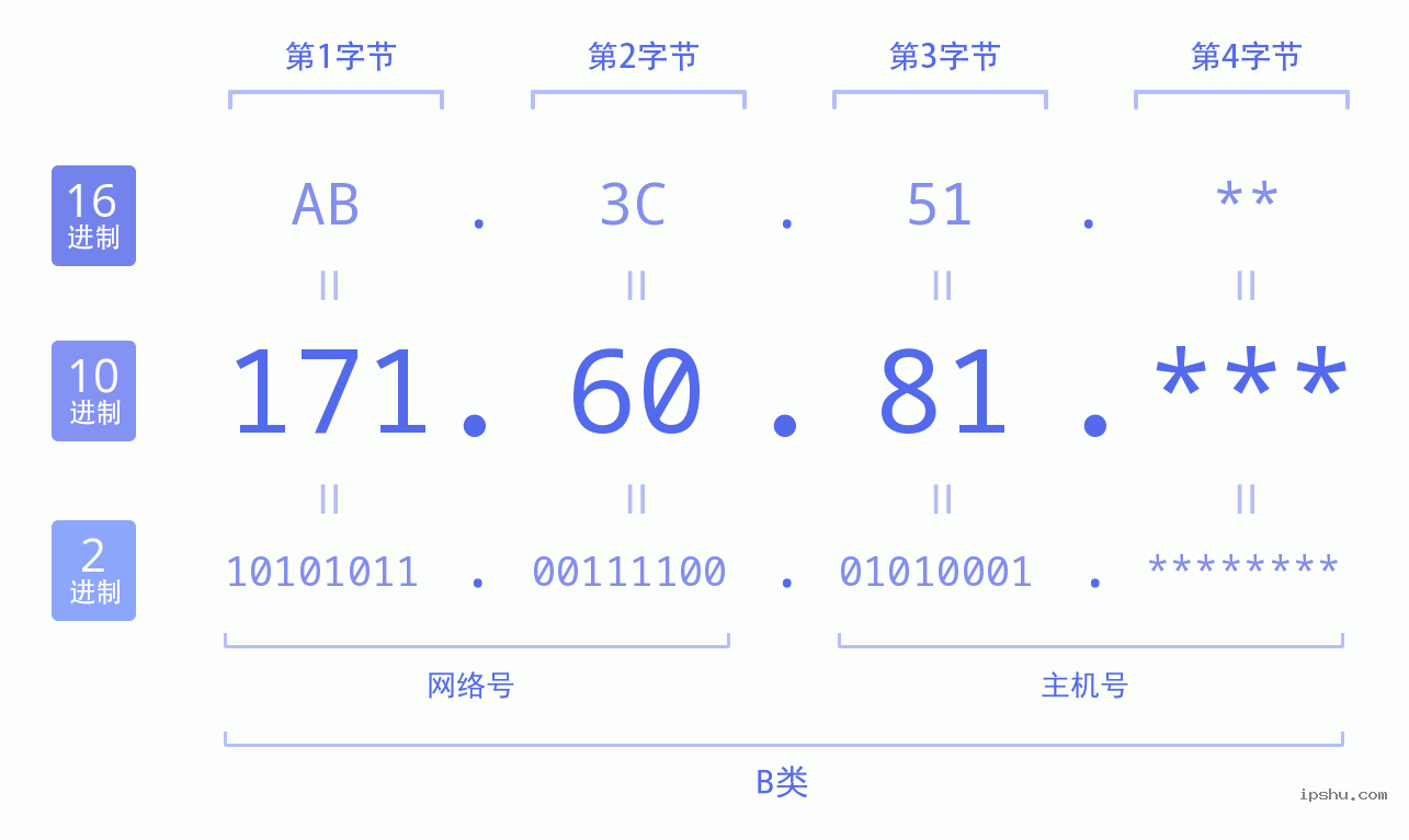 IPv4: 171.60.81 网络类型 网络号 主机号