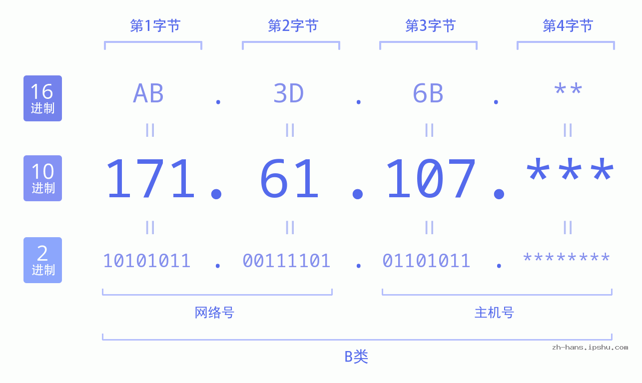IP地址:171.61.107 数据结构图 二进制 十进制 十六进制 IPv4: 171.61.107 网络类型 网络号 主机号
