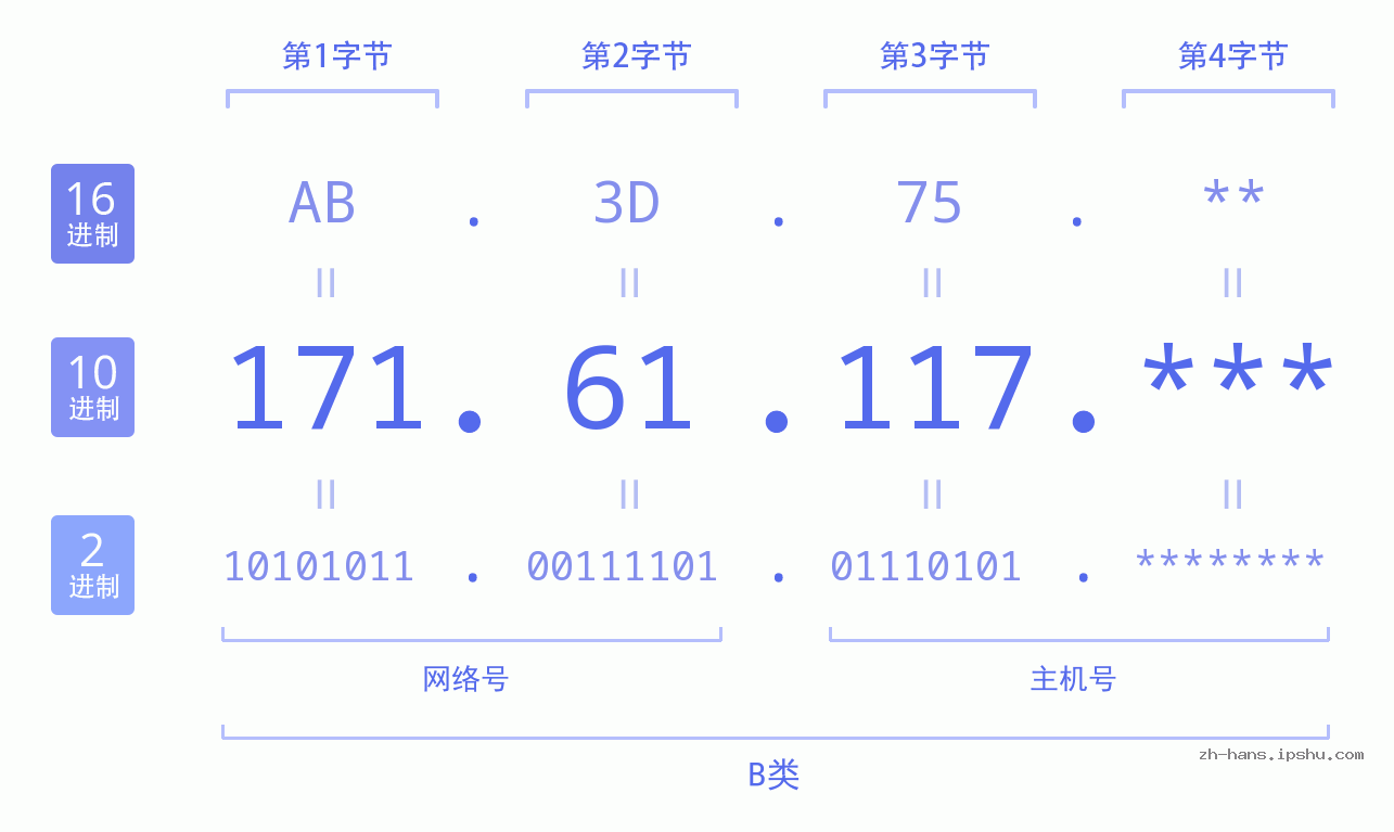 IP地址:171.61.117 数据结构图 二进制 十进制 十六进制 IPv4: 171.61.117 网络类型 网络号 主机号