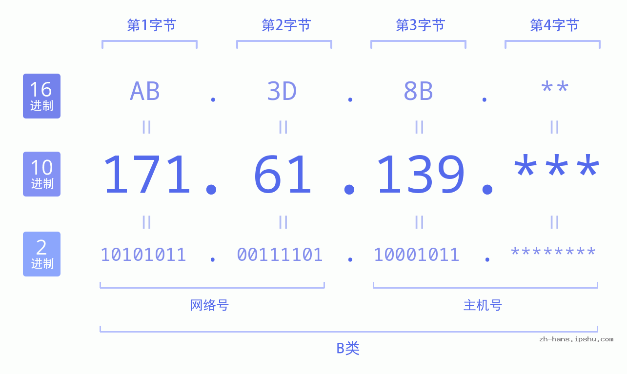 IP地址:171.61.139 数据结构图 二进制 十进制 十六进制 IPv4: 171.61.139 网络类型 网络号 主机号