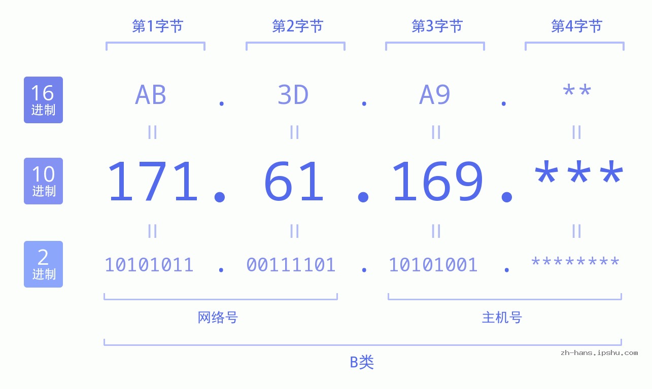 IP地址:171.61.169 数据结构图 二进制 十进制 十六进制 IPv4: 171.61.169 网络类型 网络号 主机号