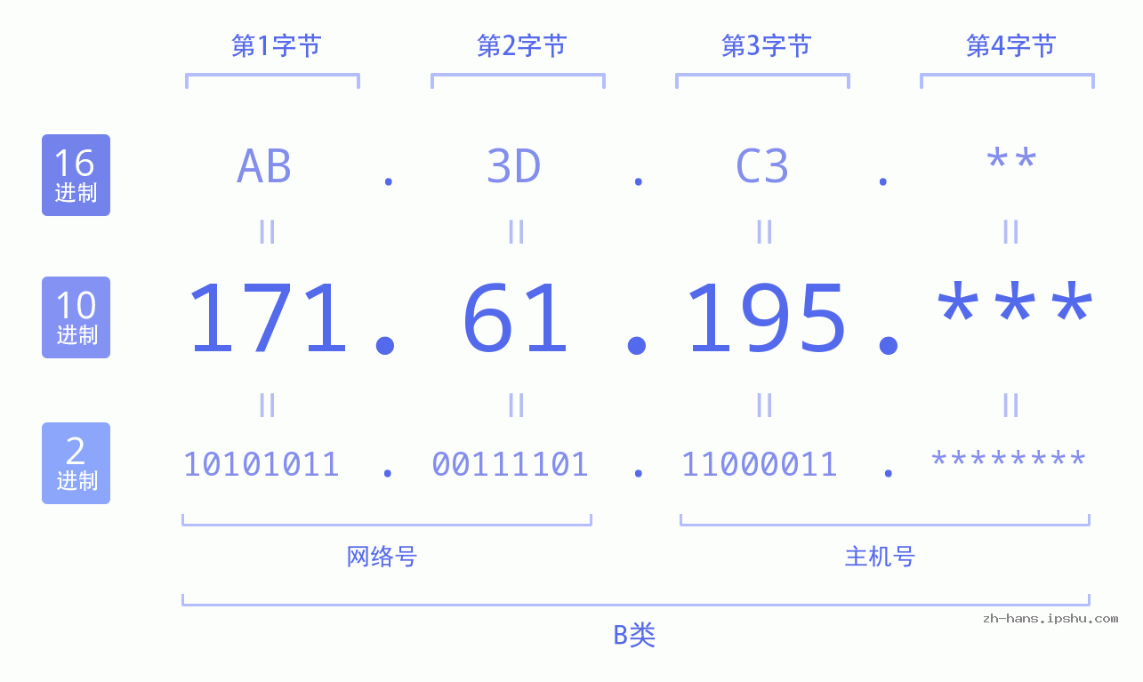 IP地址:171.61.195 数据结构图 二进制 十进制 十六进制 IPv4: 171.61.195 网络类型 网络号 主机号