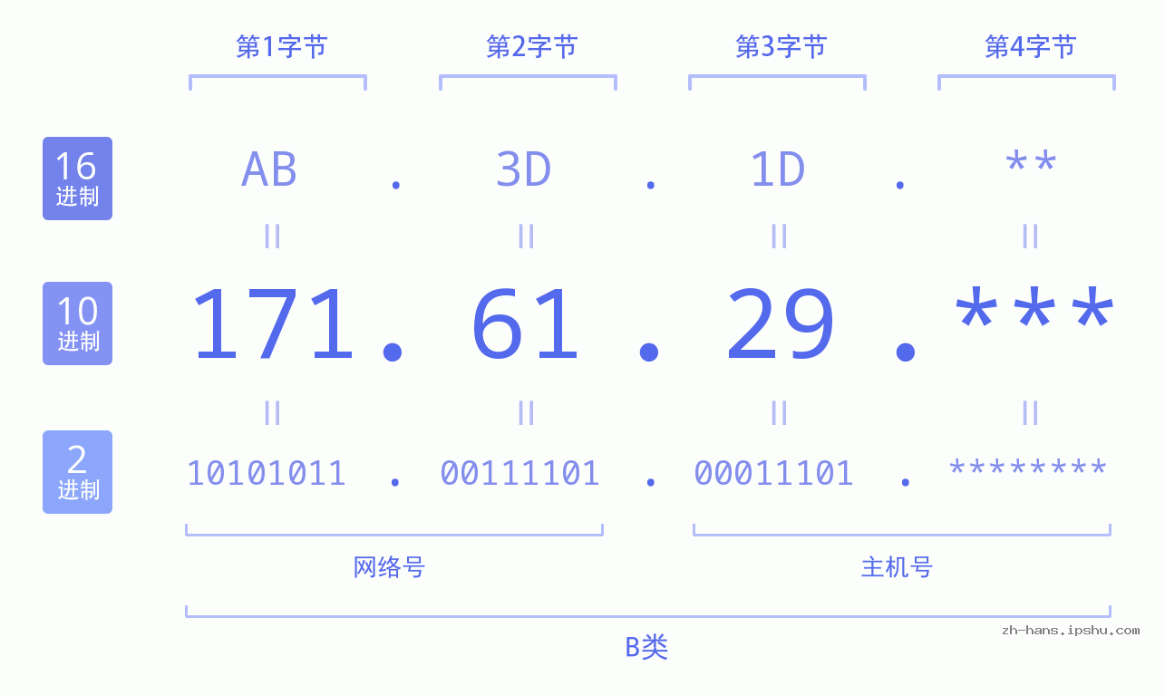 IP地址:171.61.29 数据结构图 二进制 十进制 十六进制 IPv4: 171.61.29 网络类型 网络号 主机号
