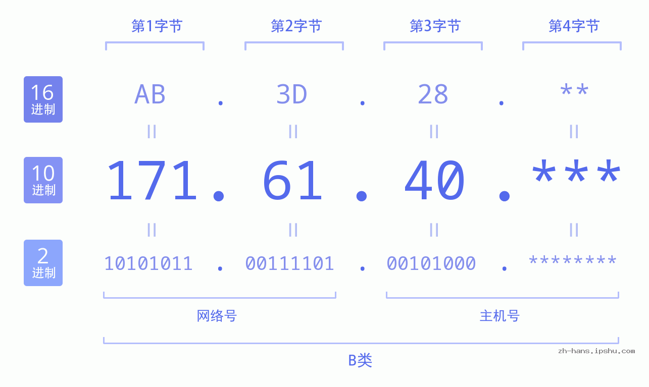 IP地址:171.61.40 数据结构图 二进制 十进制 十六进制 IPv4: 171.61.40 网络类型 网络号 主机号