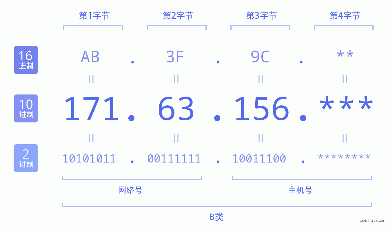 IPv4: 171.63.156 网络类型 网络号 主机号