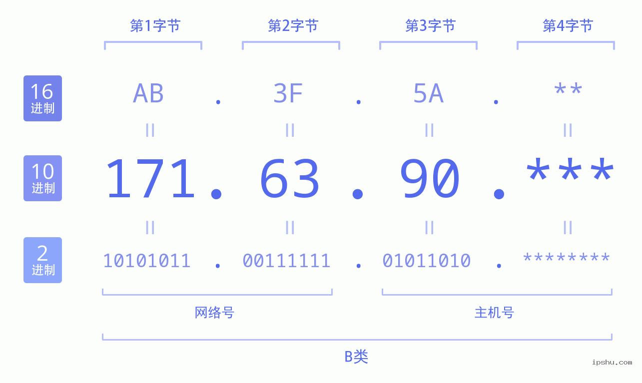 IPv4: 171.63.90 网络类型 网络号 主机号