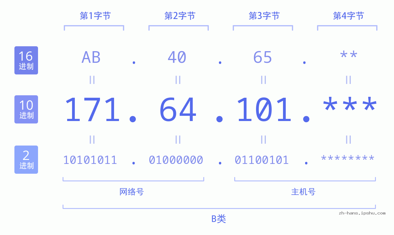 IP地址:171.64.101 数据结构图 二进制 十进制 十六进制 IPv4: 171.64.101 网络类型 网络号 主机号