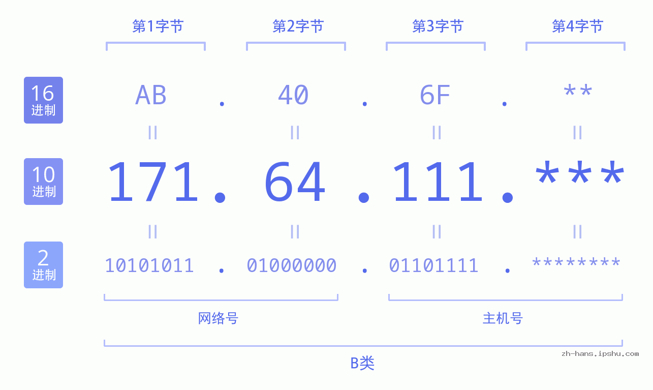 IP地址:171.64.111 数据结构图 二进制 十进制 十六进制 IPv4: 171.64.111 网络类型 网络号 主机号