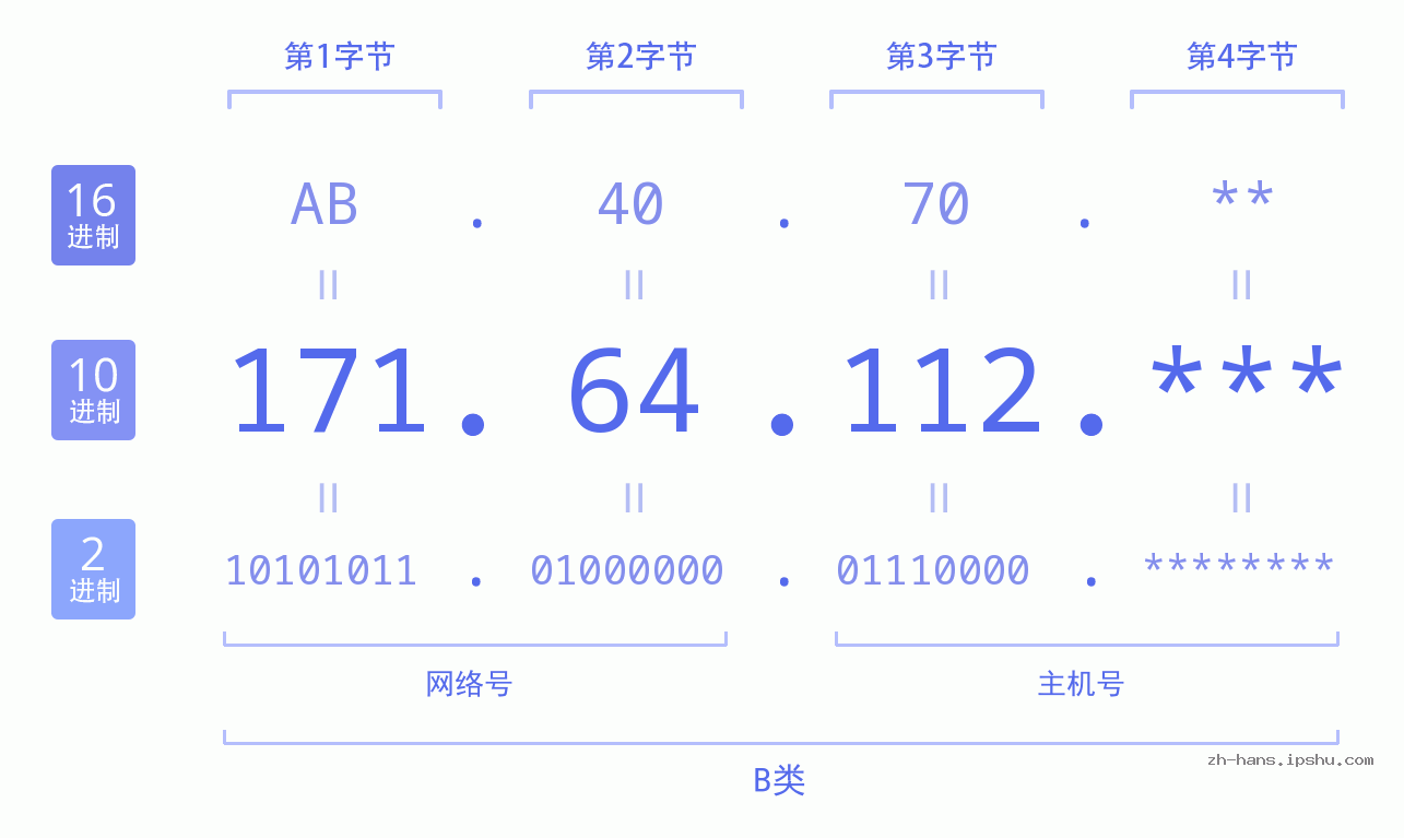 IP地址:171.64.112 数据结构图 二进制 十进制 十六进制 IPv4: 171.64.112 网络类型 网络号 主机号