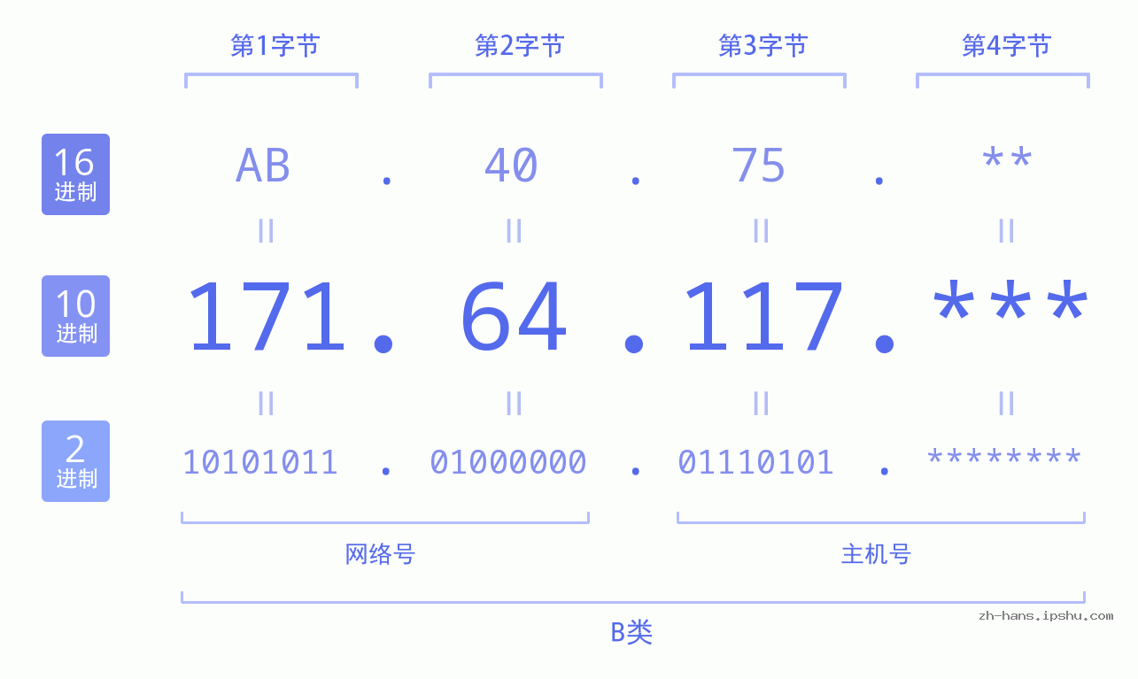 IP地址:171.64.117 数据结构图 二进制 十进制 十六进制 IPv4: 171.64.117 网络类型 网络号 主机号