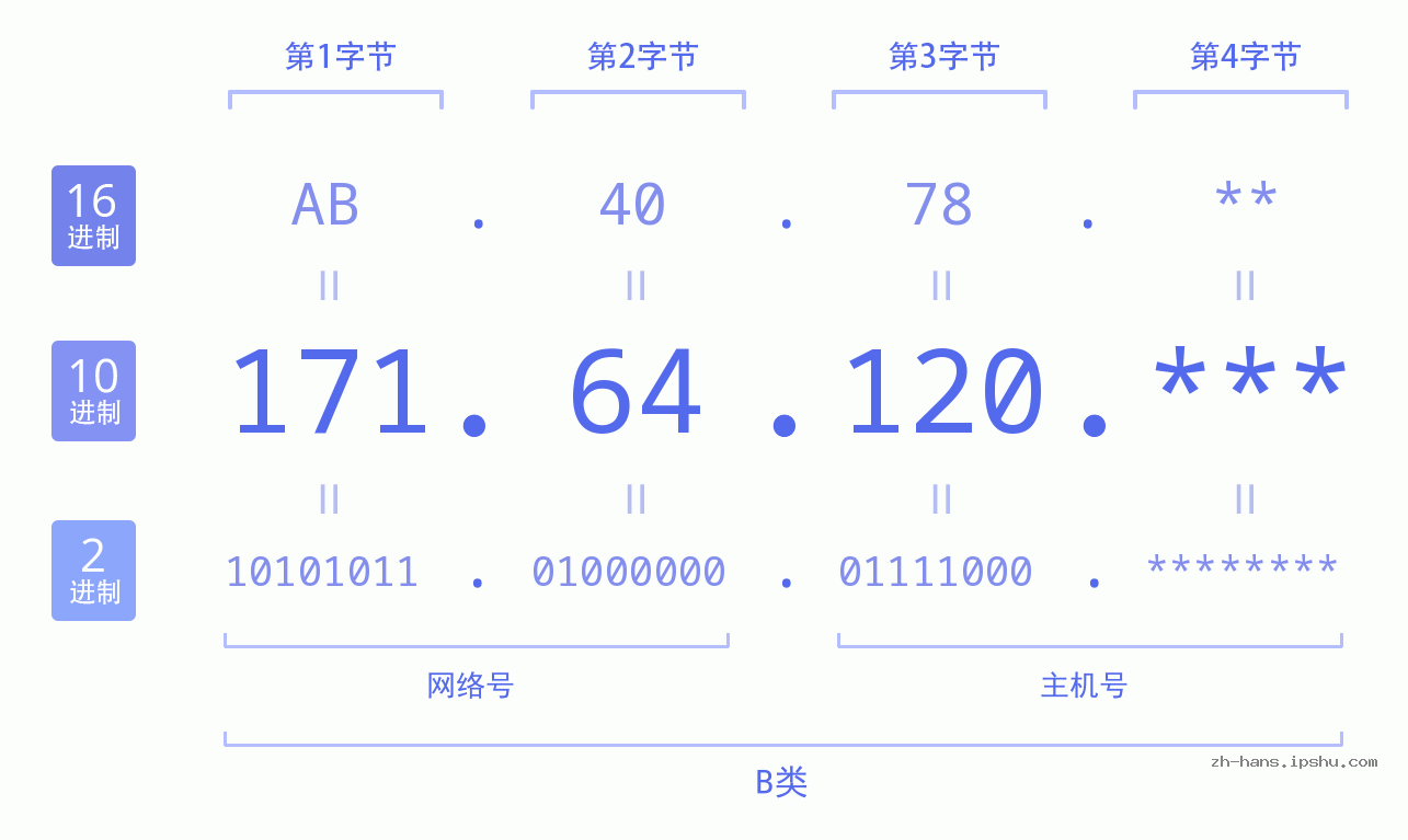 IP地址:171.64.120 数据结构图 二进制 十进制 十六进制 IPv4: 171.64.120 网络类型 网络号 主机号