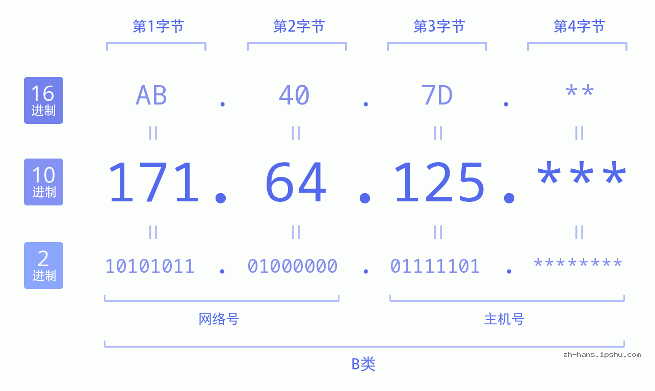 IP地址:171.64.125 数据结构图 二进制 十进制 十六进制 IPv4: 171.64.125 网络类型 网络号 主机号