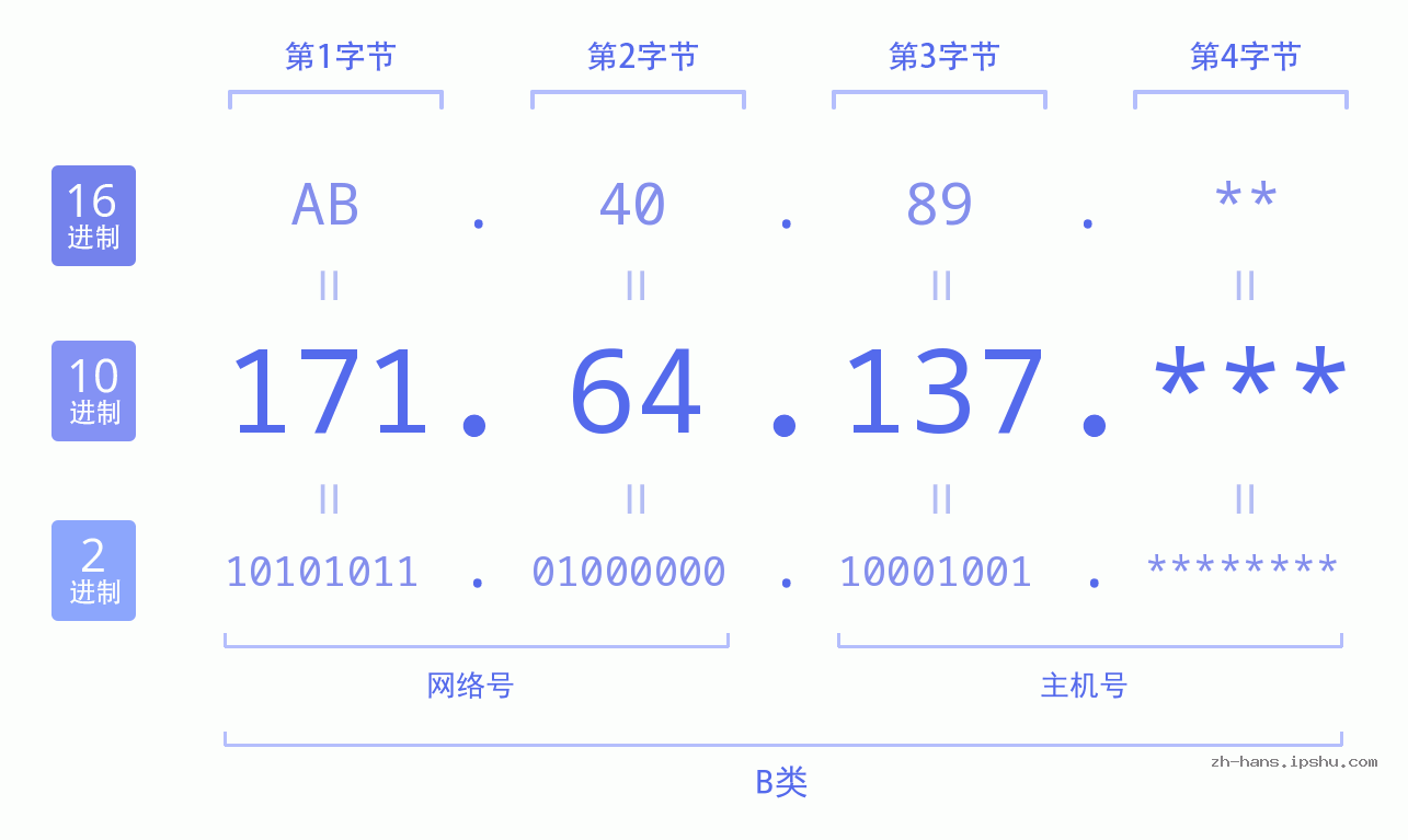 IP地址:171.64.137 数据结构图 二进制 十进制 十六进制 IPv4: 171.64.137 网络类型 网络号 主机号