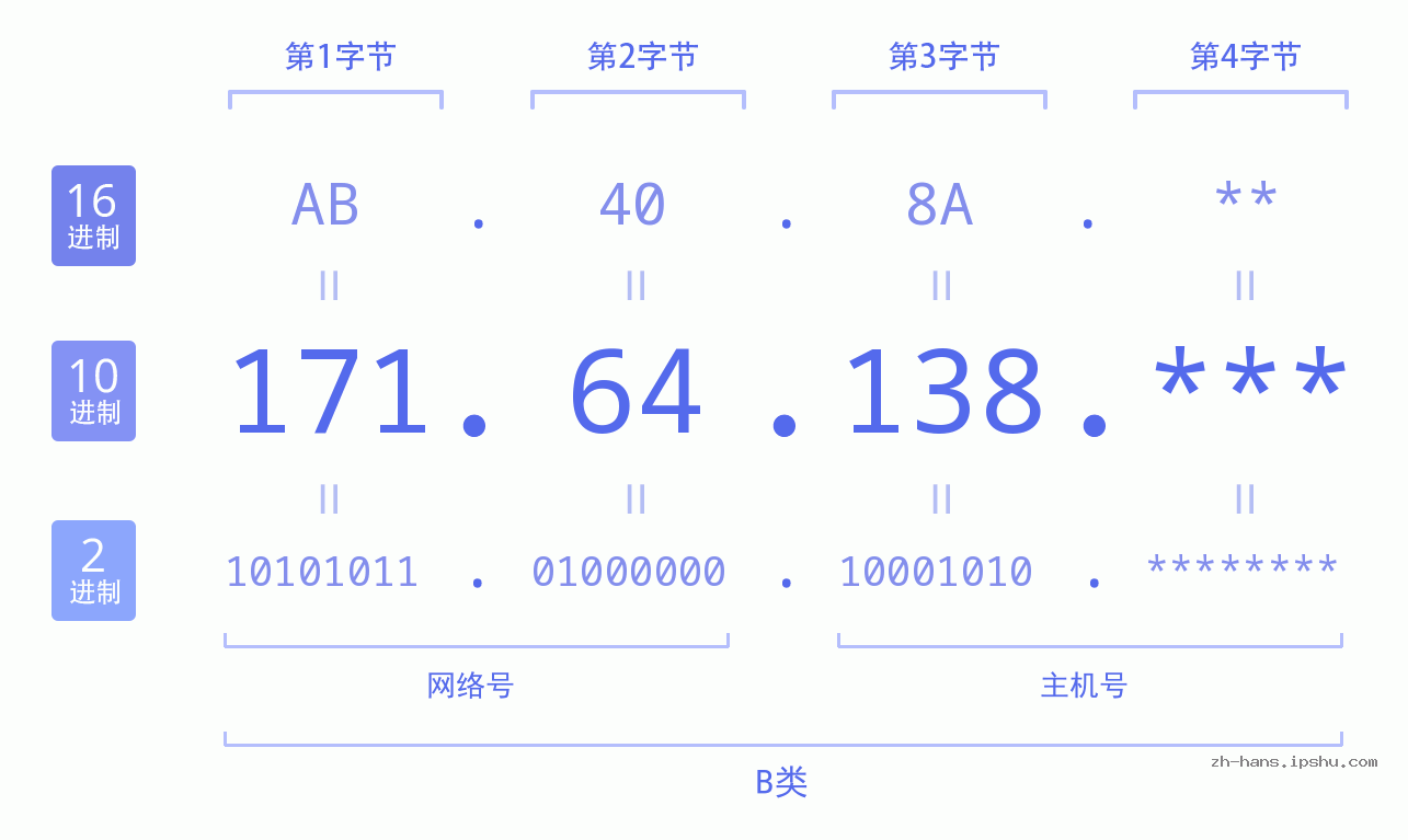 IP地址:171.64.138 数据结构图 二进制 十进制 十六进制 IPv4: 171.64.138 网络类型 网络号 主机号