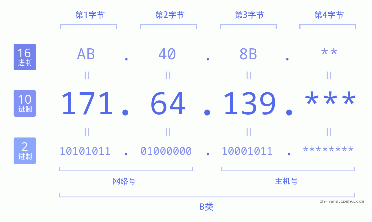 IP地址:171.64.139 数据结构图 二进制 十进制 十六进制 IPv4: 171.64.139 网络类型 网络号 主机号
