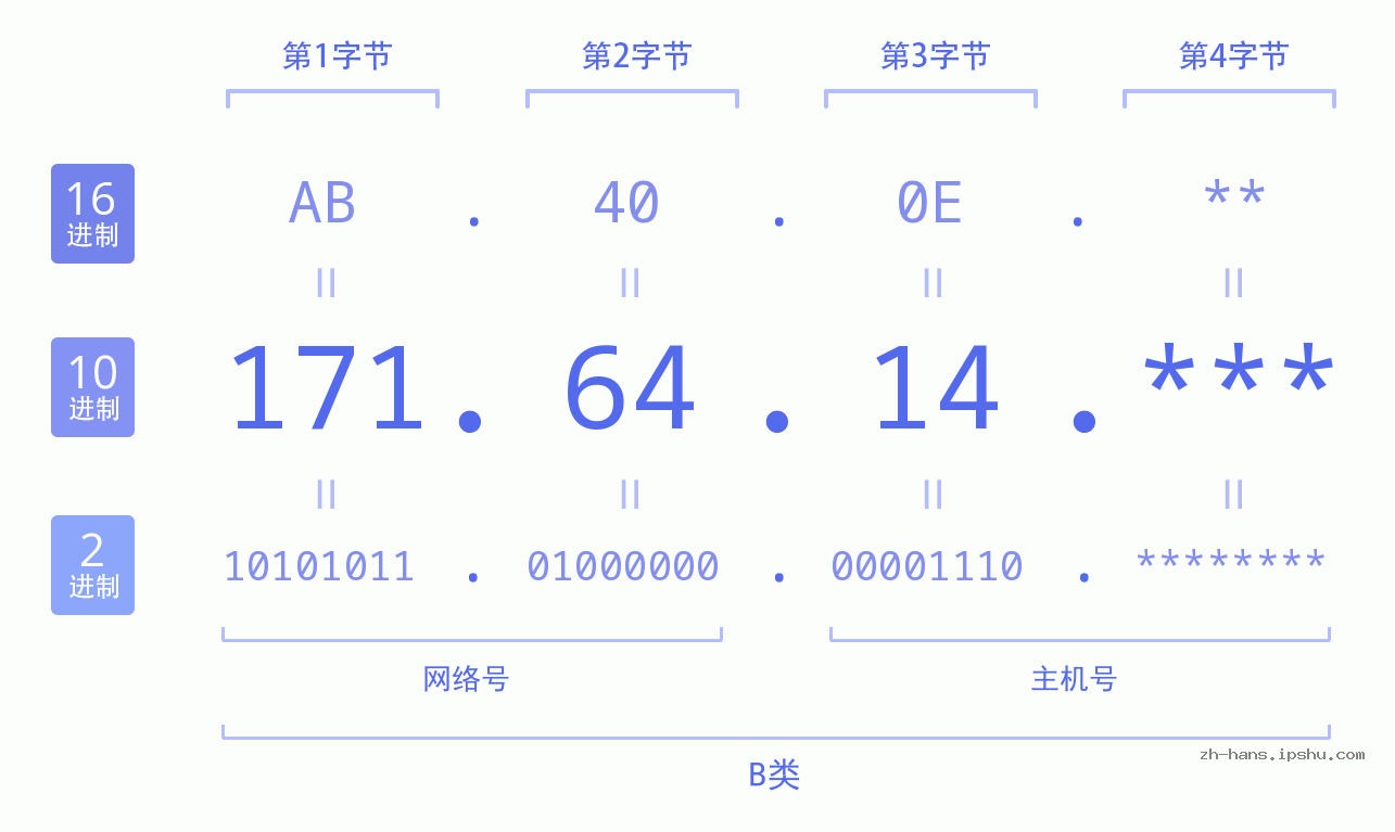 IP地址:171.64.14 数据结构图 二进制 十进制 十六进制 IPv4: 171.64.14 网络类型 网络号 主机号