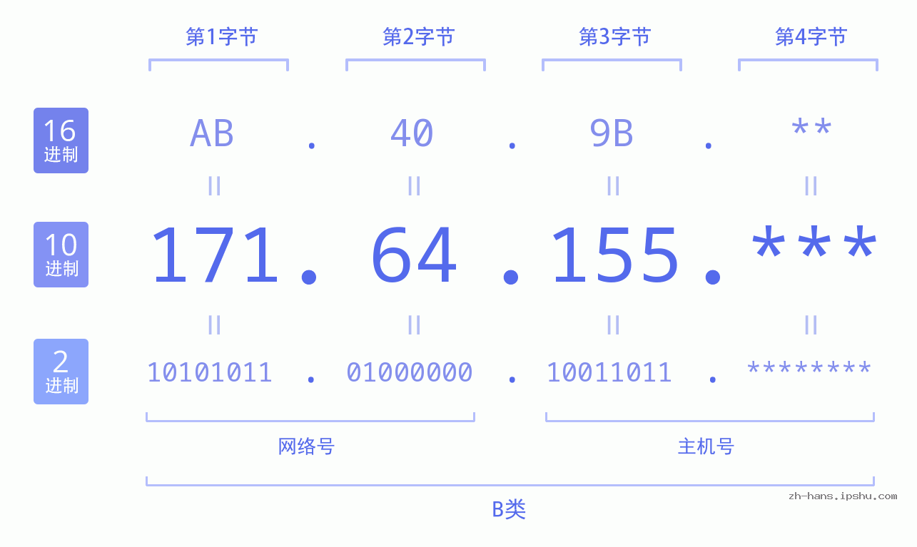 IP地址:171.64.155 数据结构图 二进制 十进制 十六进制 IPv4: 171.64.155 网络类型 网络号 主机号