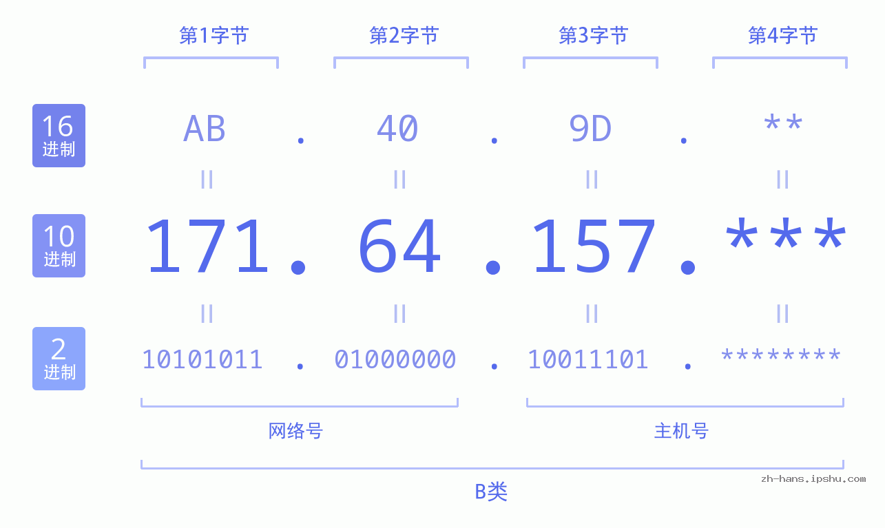 IP地址:171.64.157 数据结构图 二进制 十进制 十六进制 IPv4: 171.64.157 网络类型 网络号 主机号